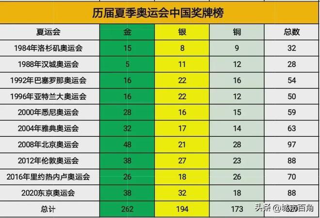 中国第32届奥运会金牌数量