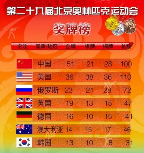 2008年北京奥运会金牌榜前十的国家