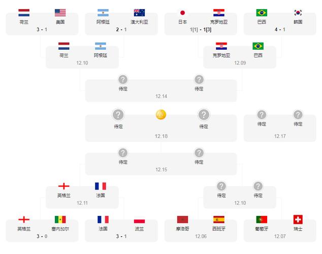 2022年世界杯全部赛程表
